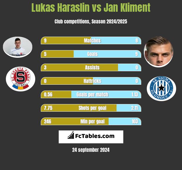 Lukas Haraslin vs Jan Kliment h2h player stats