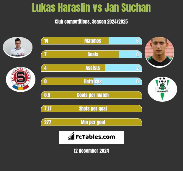 Lukas Haraslin vs Jan Suchan h2h player stats