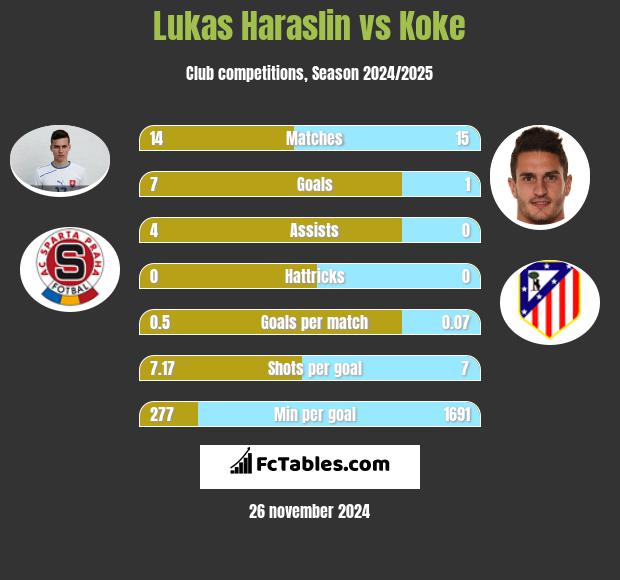 Lukas Haraslin vs Koke h2h player stats