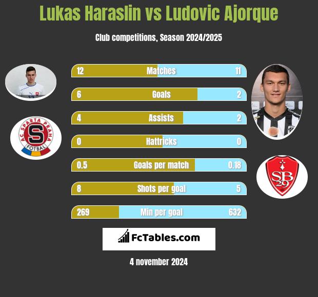 Lukas Haraslin vs Ludovic Ajorque h2h player stats