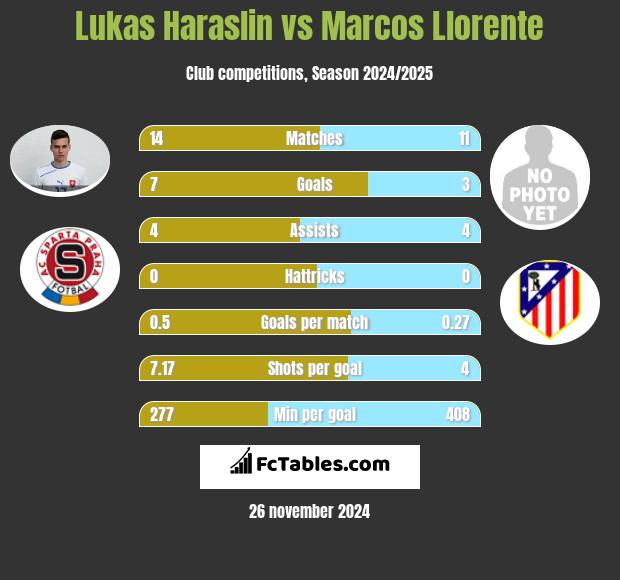 Lukas Haraslin vs Marcos Llorente h2h player stats