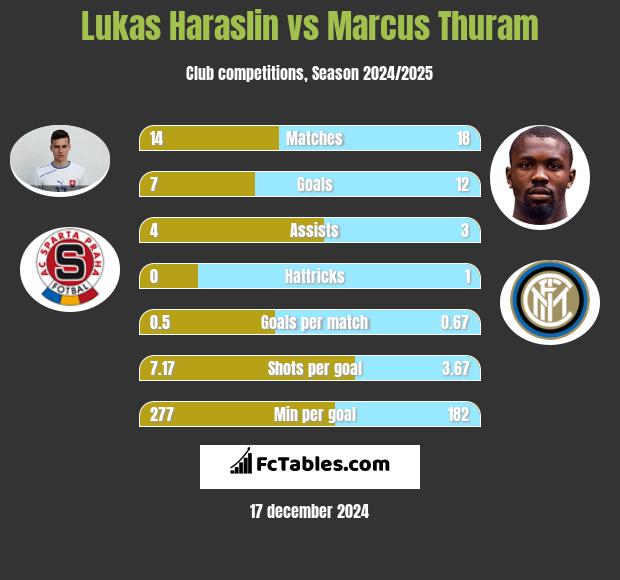 Lukas Haraslin vs Marcus Thuram h2h player stats