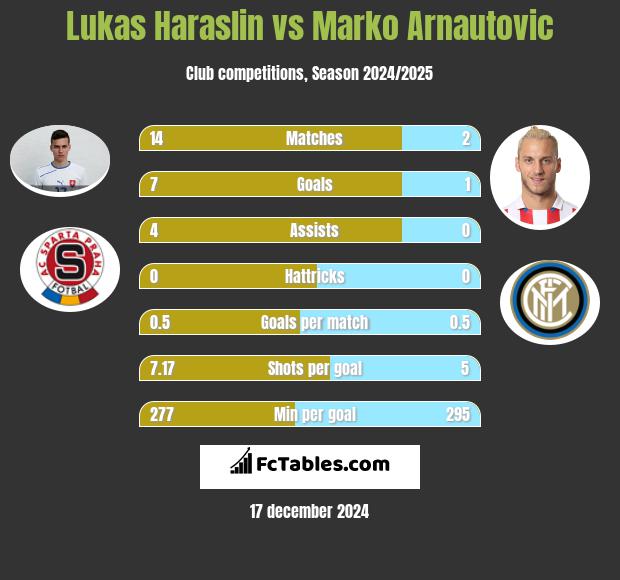 Lukas Haraslin vs Marko Arnautovic h2h player stats