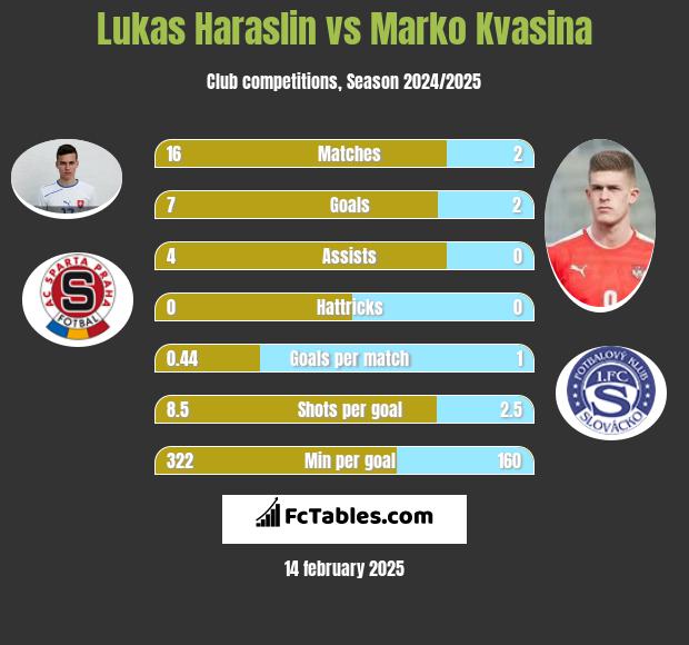 Lukas Haraslin vs Marko Kvasina h2h player stats