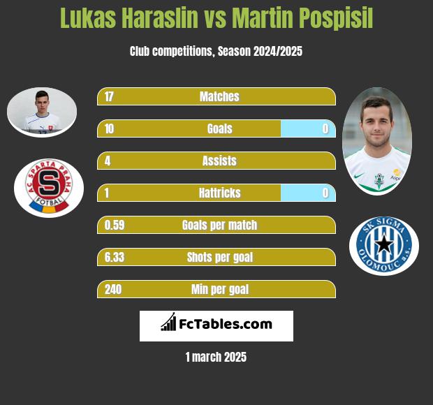 Lukas Haraslin vs Martin Pospisil h2h player stats