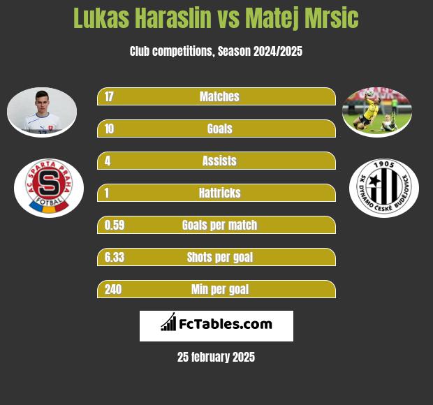 Lukas Haraslin vs Matej Mrsic h2h player stats