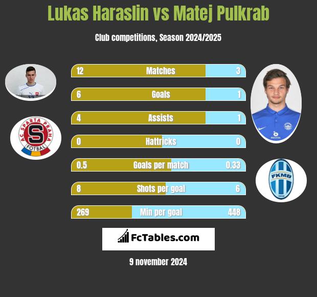 Lukas Haraslin vs Matej Pulkrab h2h player stats