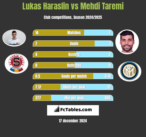 Lukas Haraslin vs Mehdi Taremi h2h player stats