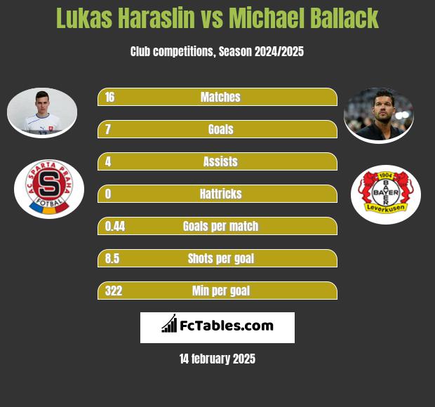 Lukas Haraslin vs Michael Ballack h2h player stats