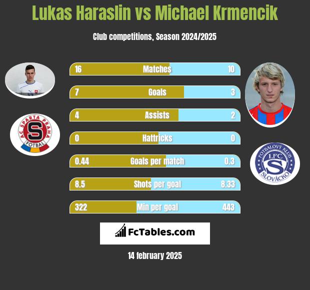 Lukas Haraslin vs Michael Krmencik h2h player stats