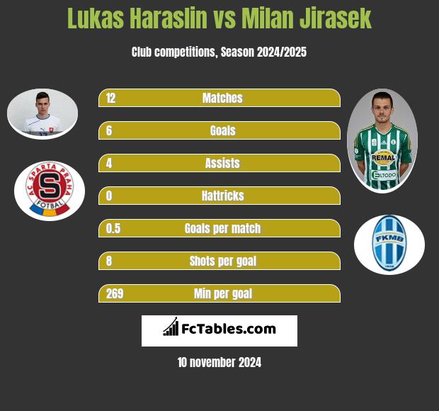 Lukas Haraslin vs Milan Jirasek h2h player stats