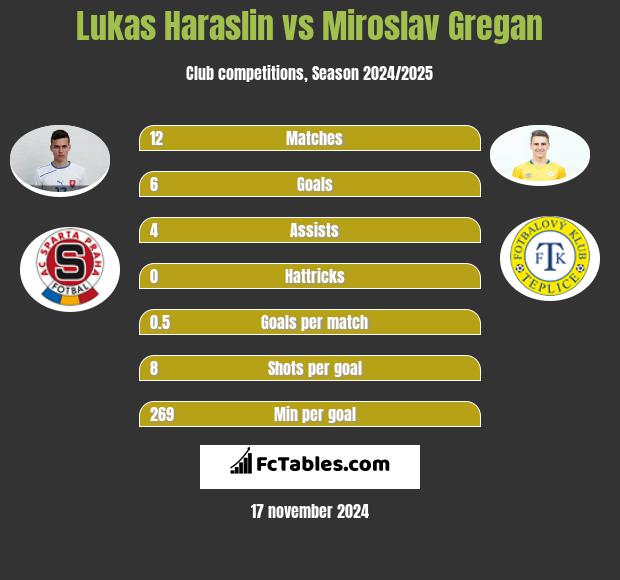 Lukas Haraslin vs Miroslav Gregan h2h player stats