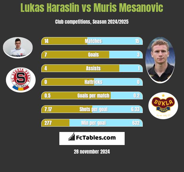 Lukas Haraslin vs Muris Mesanovic h2h player stats