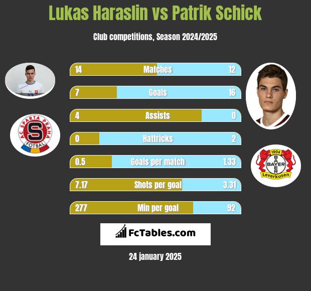 Lukas Haraslin vs Patrik Schick h2h player stats