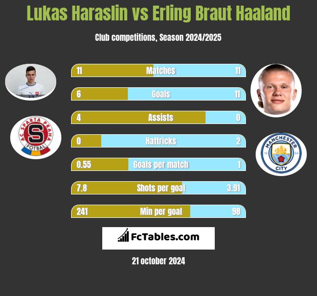 Lukas Haraslin vs Erling Braut Haaland h2h player stats