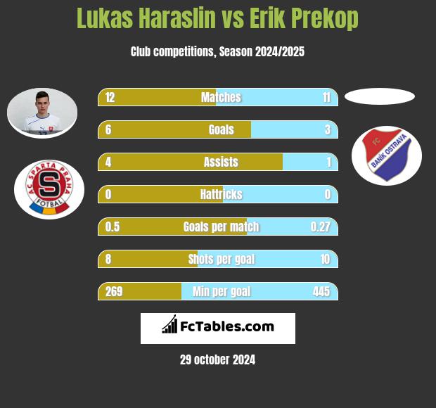 Lukas Haraslin vs Erik Prekop h2h player stats