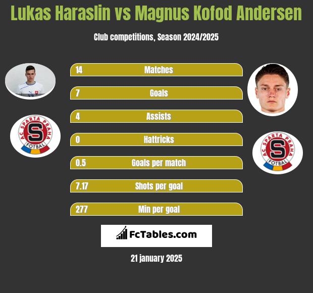 Lukas Haraslin vs Magnus Kofod Andersen h2h player stats