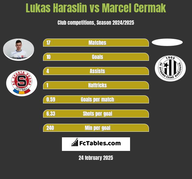 Lukas Haraslin vs Marcel Cermak h2h player stats