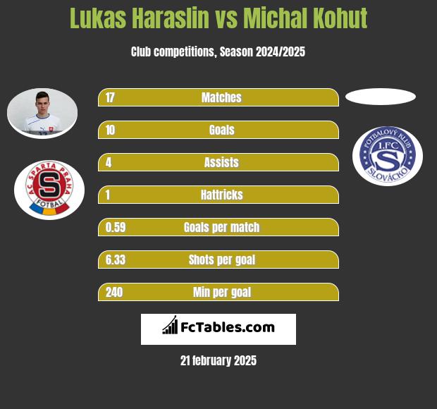 Lukas Haraslin vs Michal Kohut h2h player stats