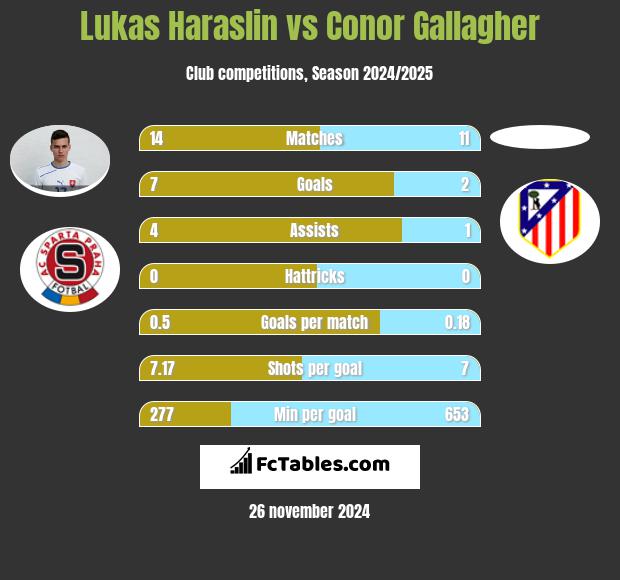 Lukas Haraslin vs Conor Gallagher h2h player stats