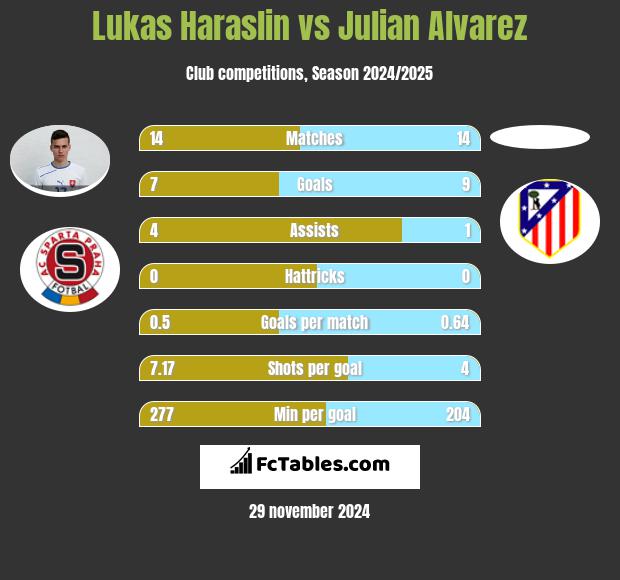 Lukas Haraslin vs Julian Alvarez h2h player stats