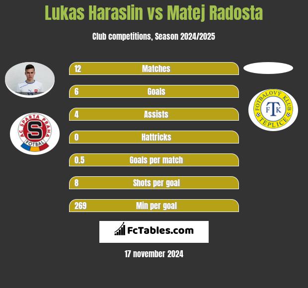 Lukas Haraslin vs Matej Radosta h2h player stats