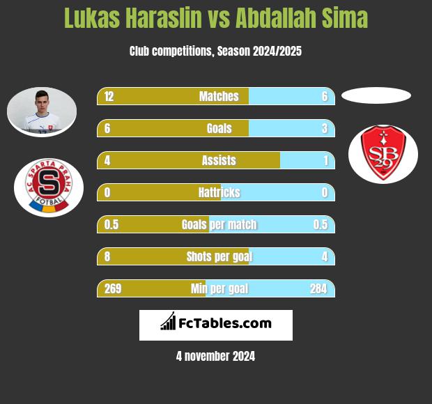 Lukas Haraslin vs Abdallah Sima h2h player stats