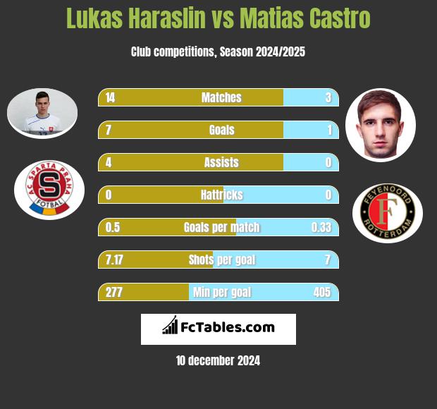 Lukas Haraslin vs Matias Castro h2h player stats