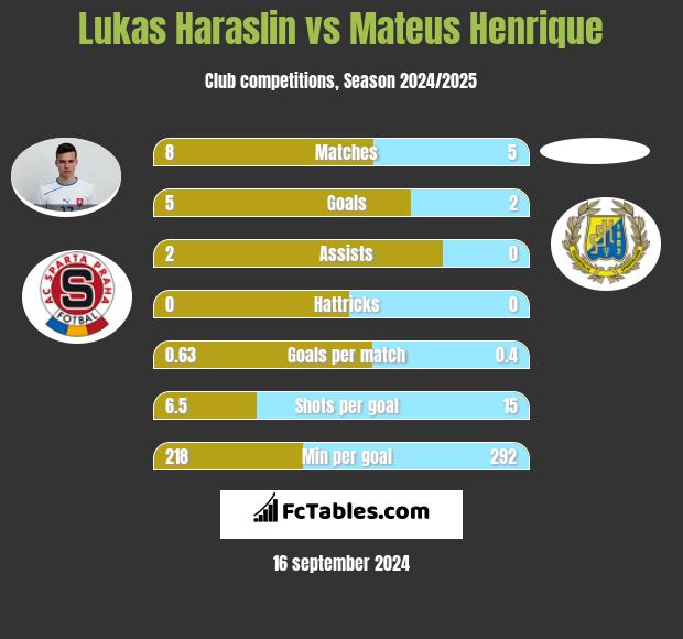 Lukas Haraslin vs Mateus Henrique h2h player stats