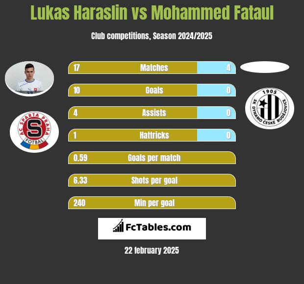 Lukas Haraslin vs Mohammed Fataul h2h player stats