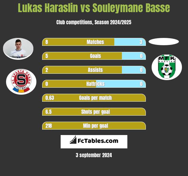 Lukas Haraslin vs Souleymane Basse h2h player stats