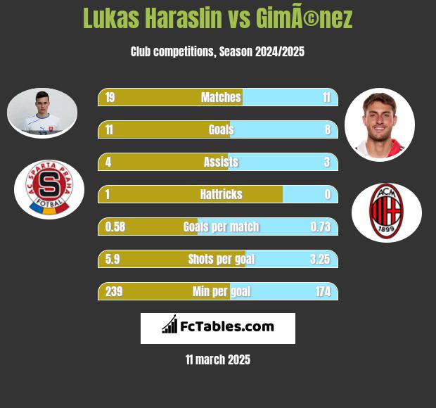 Lukas Haraslin vs GimÃ©nez h2h player stats