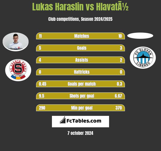 Lukas Haraslin vs HlavatÃ½ h2h player stats