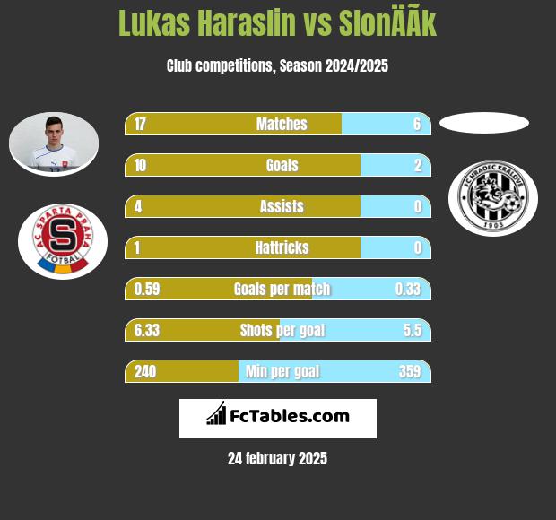 Lukas Haraslin vs SlonÄÃ­k h2h player stats