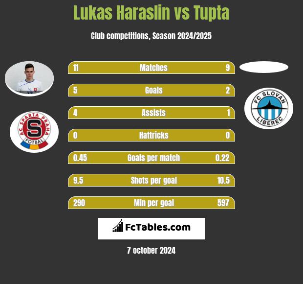 Lukas Haraslin vs Tupta h2h player stats