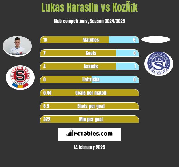 Lukas Haraslin vs KozÃ¡k h2h player stats