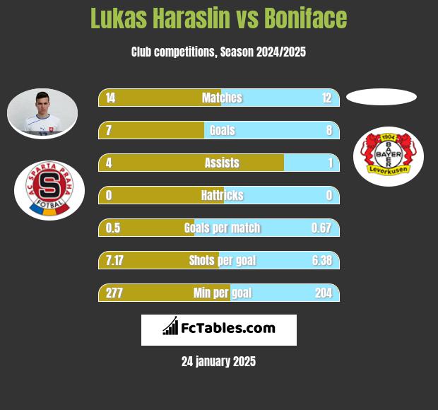 Lukas Haraslin vs Boniface h2h player stats