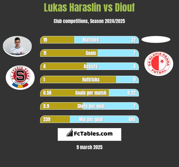 Lukas Haraslin vs Diouf h2h player stats