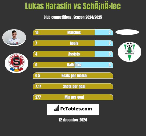 Lukas Haraslin vs SchÃ¡nÄ›lec h2h player stats