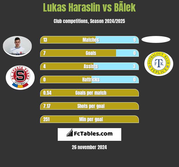 Lukas Haraslin vs BÃ­lek h2h player stats