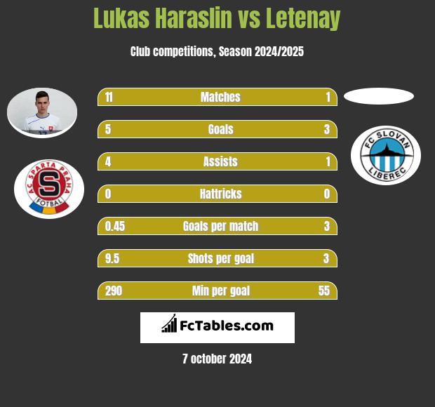 Lukas Haraslin vs Letenay h2h player stats