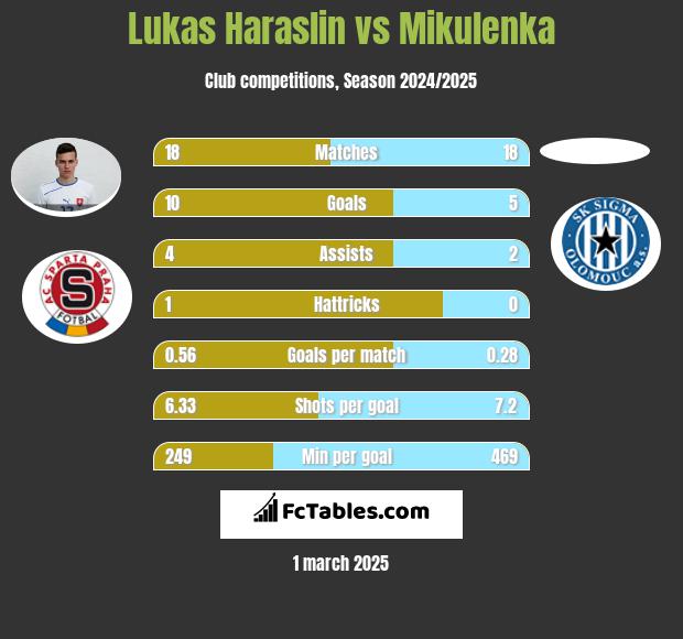 Lukas Haraslin vs Mikulenka h2h player stats