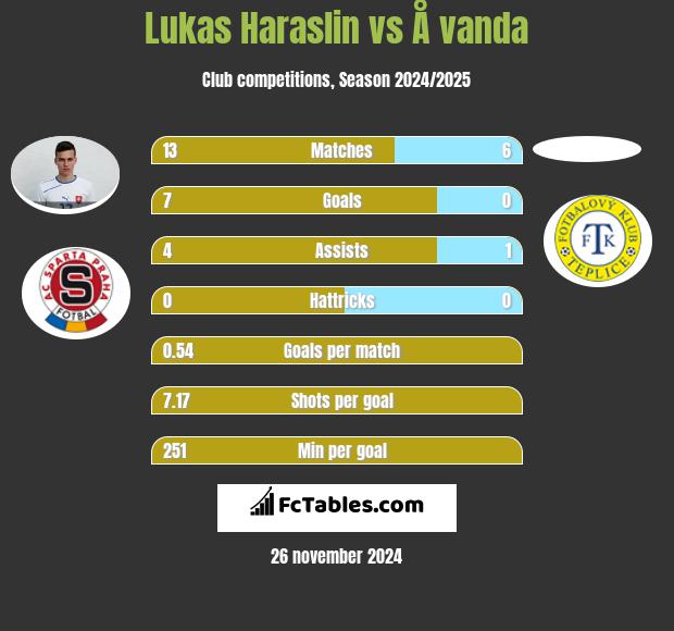 Lukas Haraslin vs Å vanda h2h player stats