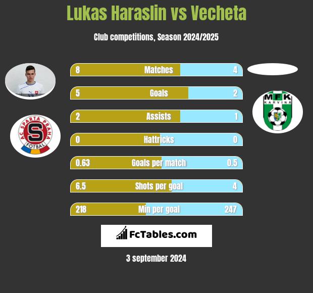 Lukas Haraslin vs Vecheta h2h player stats