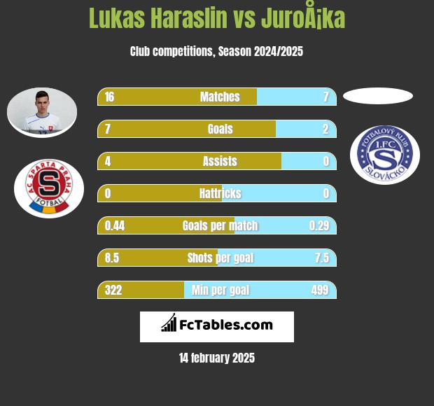 Lukas Haraslin vs JuroÅ¡ka h2h player stats