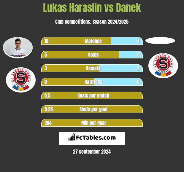 Lukas Haraslin vs Danek h2h player stats