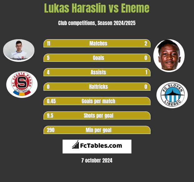 Lukas Haraslin vs Eneme h2h player stats