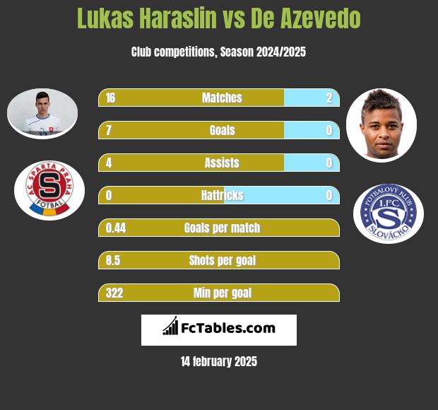 Lukas Haraslin vs De Azevedo h2h player stats