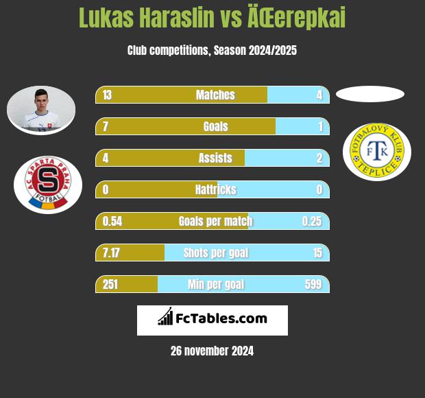 Lukas Haraslin vs ÄŒerepkai h2h player stats