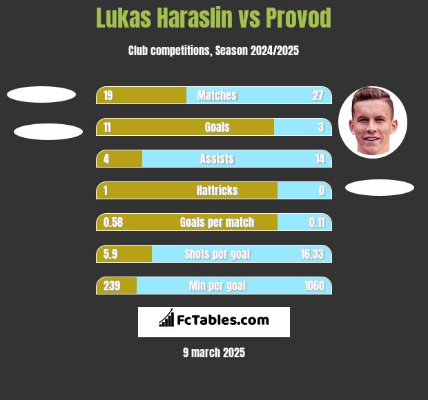 Lukas Haraslin vs Provod h2h player stats